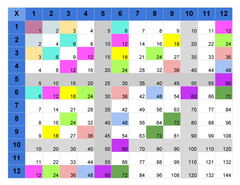 Multiplication Table 25x25 Chart